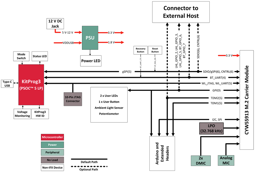 框图 - Infineon Technologies AIROC™ CYW55913评估套件